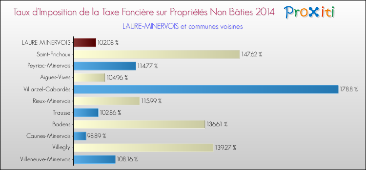 Taux d'imposition de la taxe foncière sur les immeubles et terrains non batis 2014 pour LAURE-MINERVOIS et les communes proches Comparaison des taux d'imposition de la taxe foncière sur les immeubles et terrains non batis 2014 pour LAURE-MINERVOIS et les communes voisines