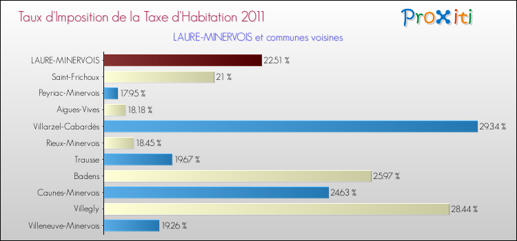 Taux d'imposition de la taxe d'habitation 2011 pour LAURE-MINERVOIS et les communes proches Comparaison des taux d'imposition de la taxe d'habitation 2011 pour LAURE-MINERVOIS et les communes voisines