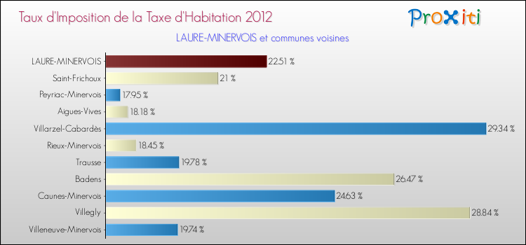 Taux d'imposition de la taxe d'habitation 2012 pour LAURE-MINERVOIS et les communes proches Comparaison des taux d'imposition de la taxe d'habitation 2012 pour LAURE-MINERVOIS et les communes voisines