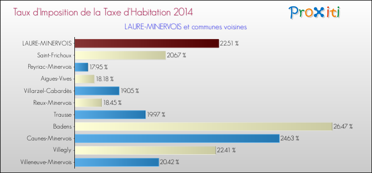 Taux d'imposition de la taxe d'habitation 2014 pour LAURE-MINERVOIS et les communes proches Comparaison des taux d'imposition de la taxe d'habitation 2014 pour LAURE-MINERVOIS et les communes voisines