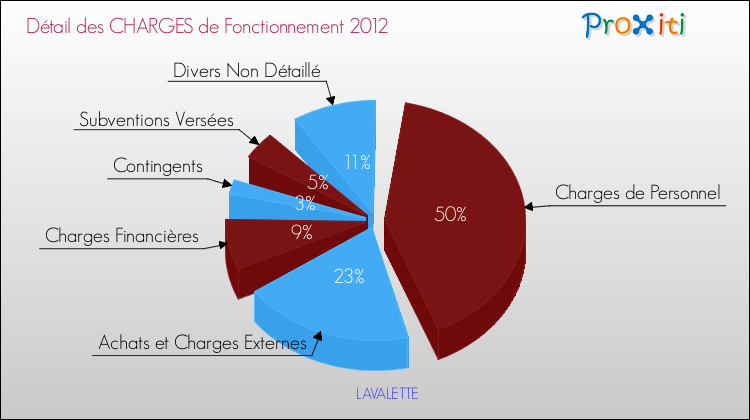 Décomposition des Charges de Fonctionnement 2012 de la commune de LAVALETTE Charges de Fonctionnement 2012 pour la commune de LAVALETTE