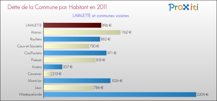 Dette par habitant de la commune en 2011 pour LAVALETTE et les communes proches Comparaison de la dette par habitant de la commune en 2011 pour LAVALETTE et les communes voisines