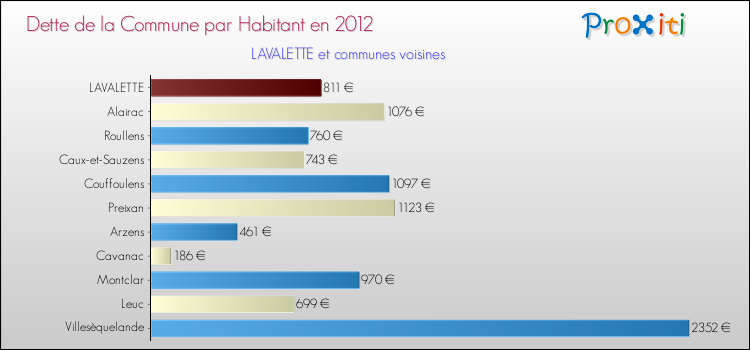 Dette par habitant de la commune en 2012 pour LAVALETTE et les communes proches Comparaison de la dette par habitant de la commune en 2012 pour LAVALETTE et les communes voisines