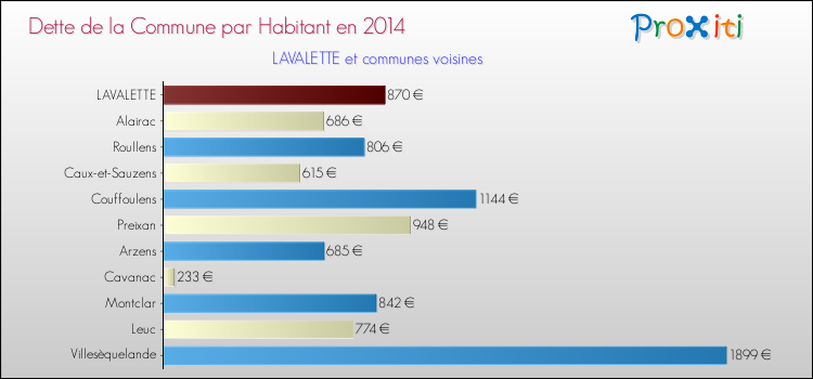 Dette par habitant de la commune en 2014 pour LAVALETTE et les communes proches Comparaison de la dette par habitant de la commune en 2014 pour LAVALETTE et les communes voisines