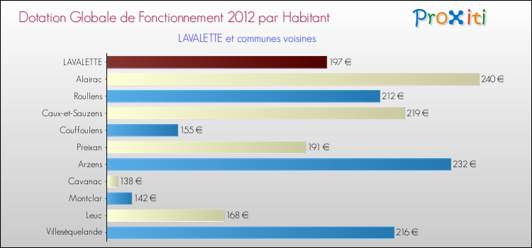 Montant des dotations globales de fonctionnement DGF par Habitant pour LAVALETTE et les communes proches Comparaison des des dotations globales de fonctionnement DGF par habitant pour LAVALETTE et les communes voisines