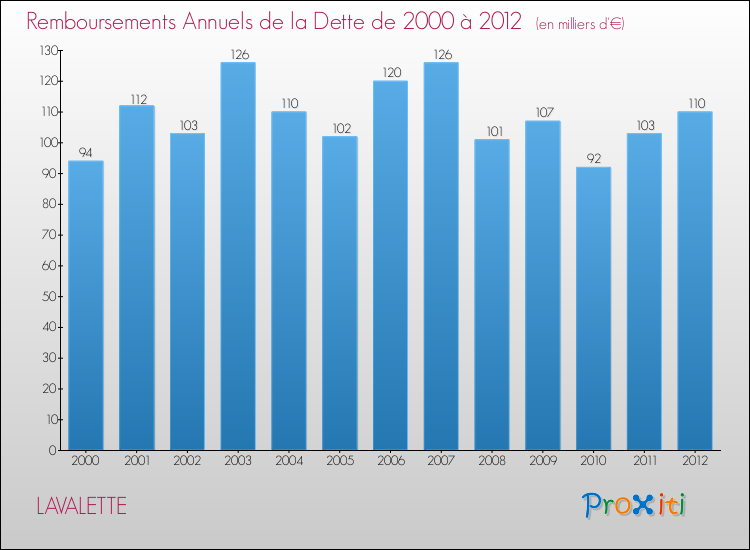 Evolution de l'annuité de la dette pour la commune de LAVALETTE de 2000 à 2012 Annuités de la dette pour LAVALETTE de 2000 à 2012