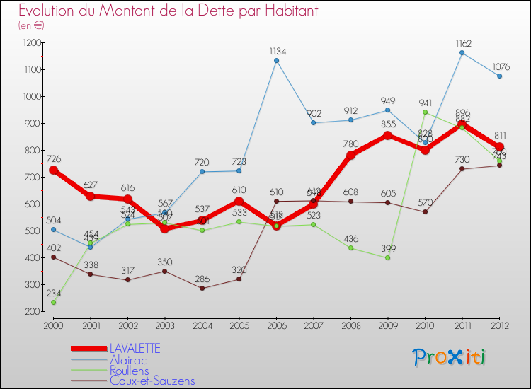 Evolution de la dette par habitant pour la commune de LAVALETTE et les communes proches de 2000 à 2012 Comparaison de la dette par habitant pour LAVALETTE et les communes voisines de 2000 à 2012