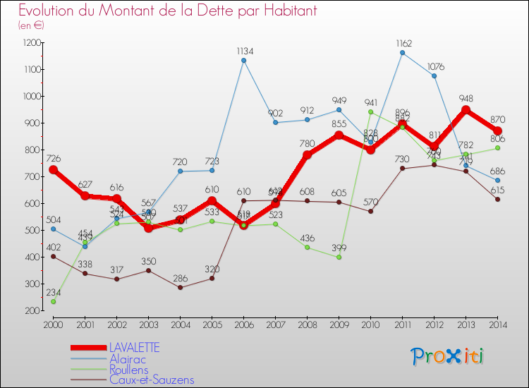 Evolution de la dette par habitant pour la commune de LAVALETTE et les communes proches de 2000 à 2014 Comparaison de la dette par habitant pour LAVALETTE et les communes voisines de 2000 à 2014