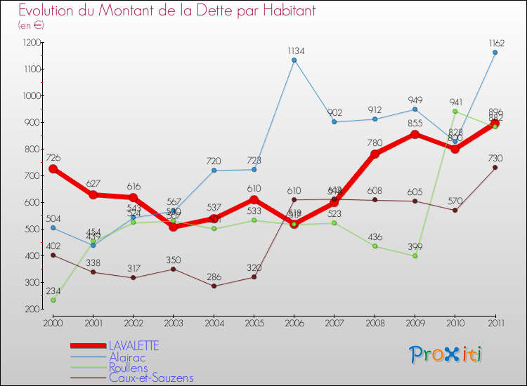 Evolution de la dette par habitant pour la commune de LAVALETTE et les communes proches Comparaison de la dette par habitant pour LAVALETTE et les communes voisines