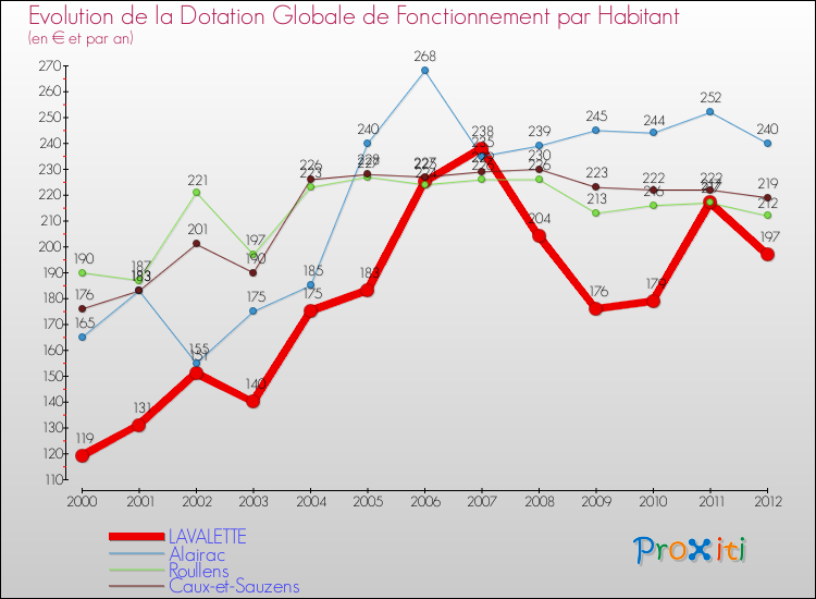 Evolution et montant de la dotation globale de fonctionnement par Habitant pour LAVALETTE et les communes proches Comparaison des dotations globales de fonctionnement par habitant pour LAVALETTE et les communes voisines