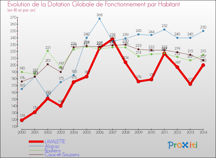 Evolution et montant de la dotation globale de fonctionnement par Habitant pour LAVALETTE et les communes proches de 2000 à 2014. Comparaison des dotations globales de fonctionnement par habitant pour LAVALETTE et les communes voisines de 2000 à 2014.