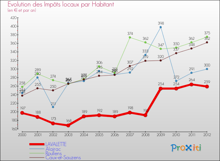 Evolution et montant des impôts locaux par Habitant pour LAVALETTE et les communes proches Comparaison des impôts locaux par habitant pour LAVALETTE et les communes voisines