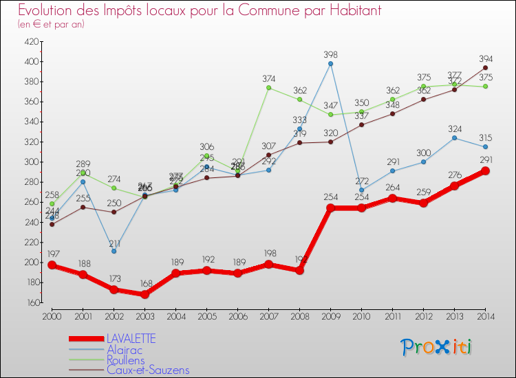 Evolution et montant des impôts locaux par Habitant pour LAVALETTE et les communes proches de 2000 à 2014 Comparaison des impôts locaux par habitant pour LAVALETTE et les communes voisines de 2000 à 2014