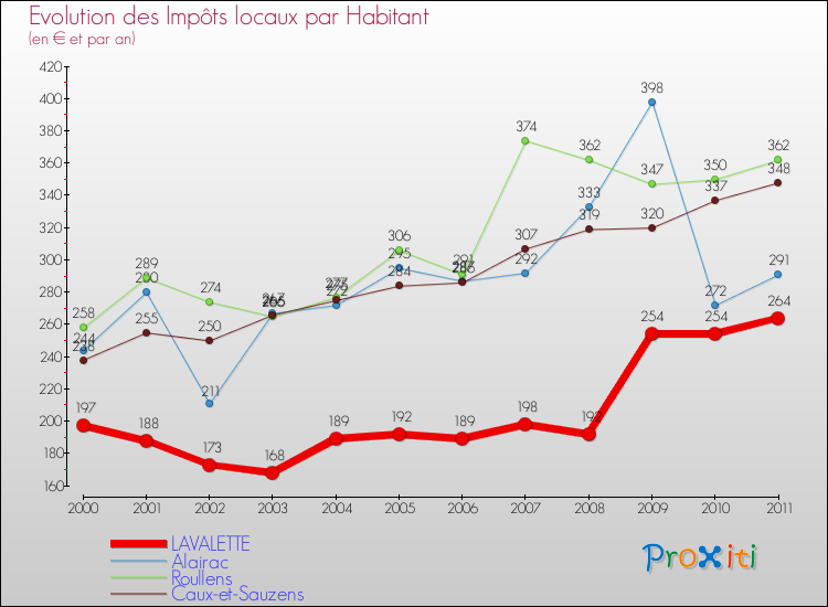 Evolution et montant des impôts locaux par Habitant pour LAVALETTE et les communes proches Comparaison des impôts locaux par habitant pour LAVALETTE et les communes voisines