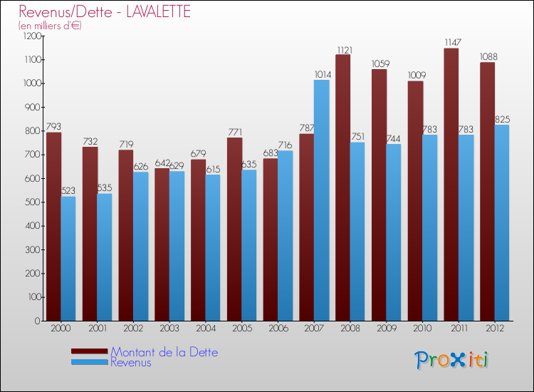 Evolution comparée de la dette et des revenus pour la commune de LAVALETTE de 2000 à 2012 Comparaison de la dette et des revenus pour LAVALETTE de 2000 à 2012