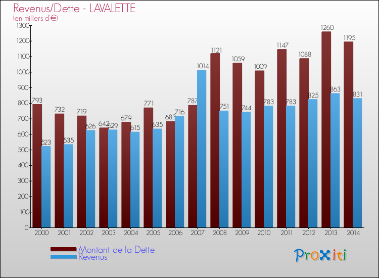 Evolution comparée de la dette et des revenus pour la commune de LAVALETTE de 2000 à 2014 Comparaison de la dette et des revenus pour LAVALETTE de 2000 à 2014
