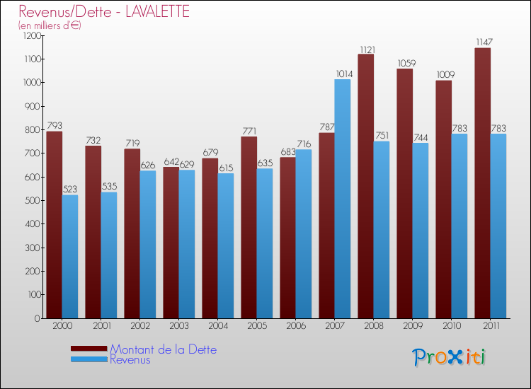 Evolution comparée de la dette et des revenus pour la commune de LAVALETTE de 2000 à 2011 Comparaison de la dette et des revenus pour LAVALETTE de 2000 à 2011