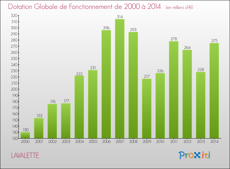 Evolution du montant de la Dotation Globale de Fonctionnement pour la commune de LAVALETTE de 2000 à 2014 Evolution du montant de la Dotation Globale de Fonctionnement pour LAVALETTE de 2000 à 2014