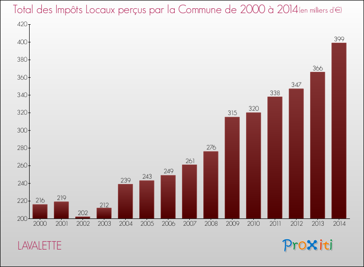 Evolution des Impôts Locaux pour la commune de LAVALETTE de 2000 à 2014 Evolution des Impôts Locaux pour LAVALETTE de 2000 à 2014