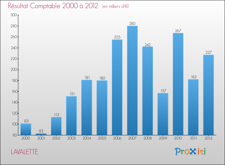 Evolution du résultat comptable pour la commune de LAVALETTE de 2000 à 2012 Evolution du résultat comptable pour LAVALETTE de 2000 à 2012
