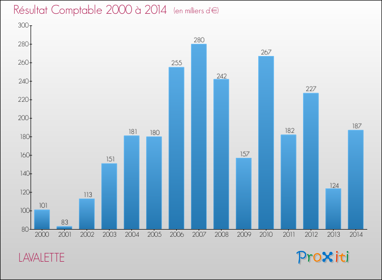 Evolution du résultat comptable pour la commune de LAVALETTE de 2000 à 2014 Evolution du résultat comptable pour LAVALETTE de 2000 à 2014