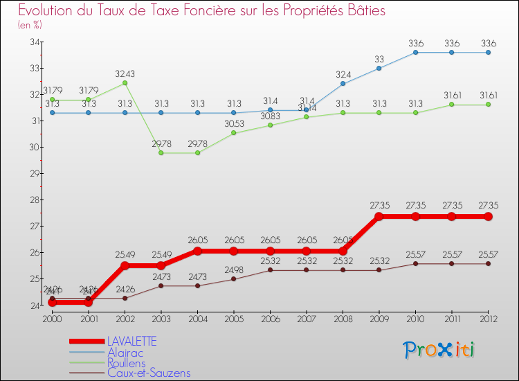 Evolution du taux de la taxe foncière sur le bati pour LAVALETTE et les communes proches de 2000 à 2012 Comparaison des taux de taxe foncière sur le bati pour LAVALETTE et les communes voisines de 2000 à 2012