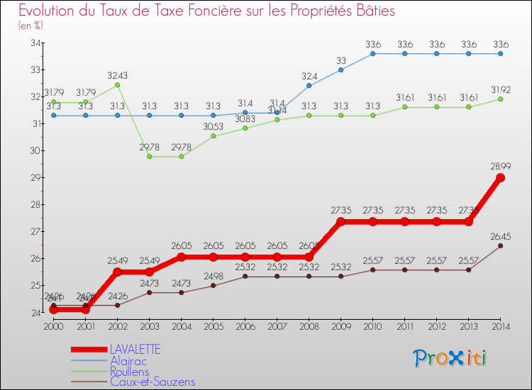 Evolution du taux de la taxe foncière sur le bati pour LAVALETTE et les communes proches de 2000 à 2014 Comparaison des taux de taxe foncière sur le bati pour LAVALETTE et les communes voisines de 2000 à 2014