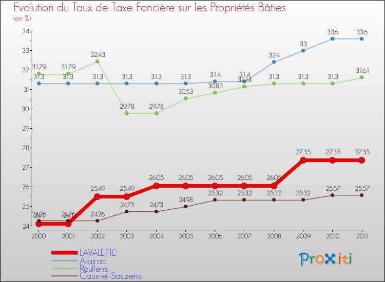 Evolution du taux de la taxe foncière sur le bati pour LAVALETTE et les communes proches Comparaison des taux de taxe foncière sur le bati pour LAVALETTE et les communes voisines