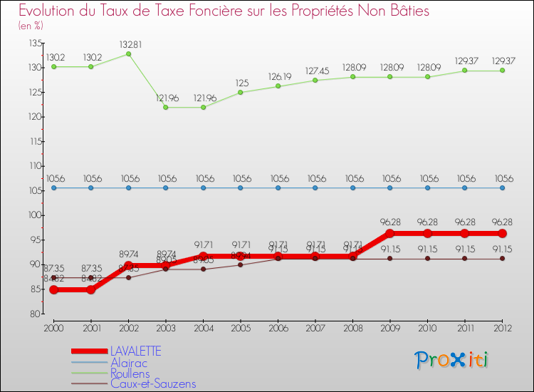 Evolution du taux de la taxe foncière sur les immeubles et terrains non batis pour LAVALETTE et les communes proches de 2000 à 2012 Comparaison des taux de la taxe foncière sur les immeubles et terrains non batis pour LAVALETTE et les communes voisines de 2000 à 2012