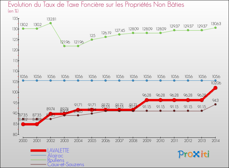 Evolution du taux de la taxe foncière sur les immeubles et terrains non batis pour LAVALETTE et les communes proches de 2000 à 2014 Comparaison des taux de la taxe foncière sur les immeubles et terrains non batis pour LAVALETTE et les communes voisines de 2000 à 2014