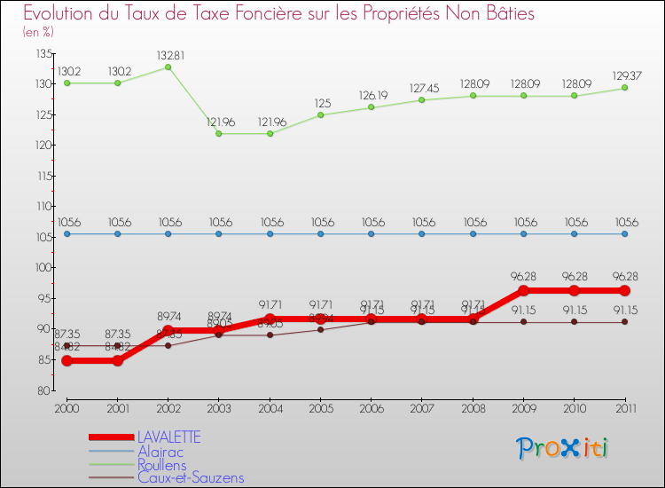Evolution du taux de la taxe foncière sur les immeubles et terrains non batis pour LAVALETTE et les communes proches Comparaison des taux de la taxe foncière sur les immeubles et terrains non batis pour LAVALETTE et les communes voisines