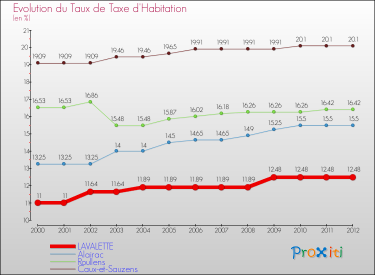 Evolution du taux de la taxe d'habitation pour LAVALETTE et les communes proches Comparaison des taux de la taxe d'habitation pour LAVALETTE et les communes voisines