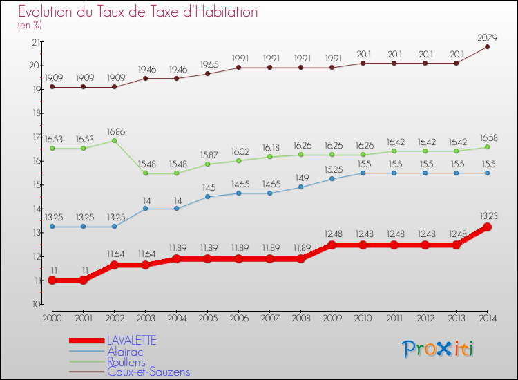 Evolution du taux de la taxe d'habitation pour LAVALETTE et les communes proches de 2000 à 2014 Comparaison des taux de la taxe d'habitation pour LAVALETTE et les communes voisines de 2000 à 2014