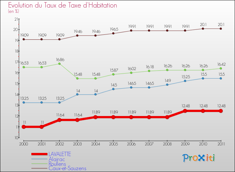 Evolution du taux de la taxe d'habitation pour LAVALETTE et les communes proches Comparaison des taux de la taxe d'habitation pour LAVALETTE et les communes voisines