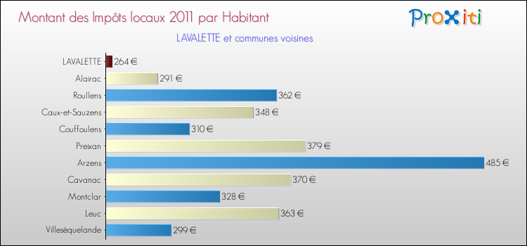 Montant des impôts locaux par Habitant pour LAVALETTE et les communes proches Comparaison des impôts locaux par habitant pour LAVALETTE et les communes voisines