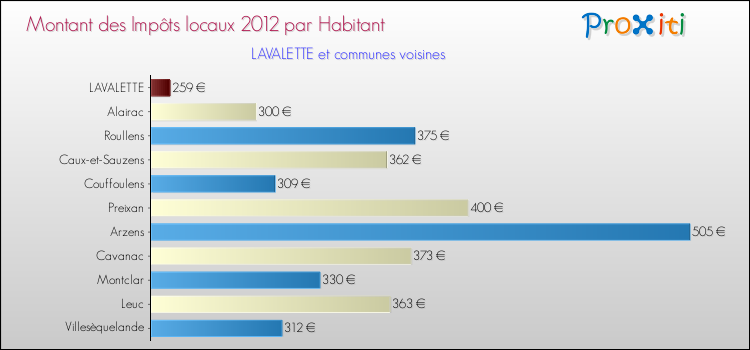 Montant des impôts locaux par Habitant pour LAVALETTE et les communes proches Comparaison des impôts locaux par habitant pour LAVALETTE et les communes voisines