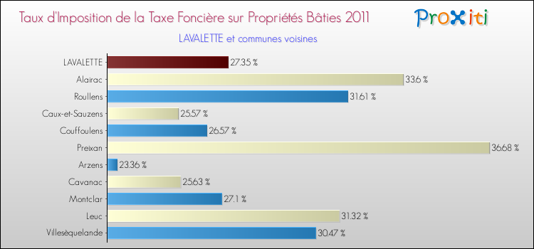 Taux d'imposition de la taxe foncière sur le bati 2011 pour LAVALETTE et les communes proches Comparaison des taux d'imposition de la taxe foncière sur le bati 2011 pour LAVALETTE et les communes voisines