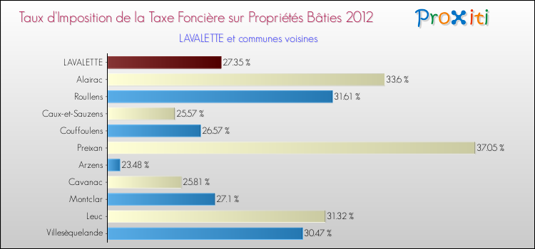 Taux d'imposition de la taxe foncière sur le bati 2012 pour LAVALETTE et les communes proches Comparaison des taux d'imposition de la taxe foncière sur le bati 2012 pour LAVALETTE et les communes voisines