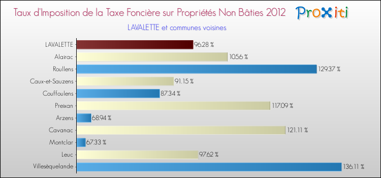 Taux d'imposition de la taxe foncière sur les immeubles et terrains non batis 2012 pour LAVALETTE et les communes proches Comparaison des taux d'imposition de la taxe foncière sur les immeubles et terrains non batis 2012 pour LAVALETTE et les communes voisines
