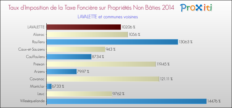 Taux d'imposition de la taxe foncière sur les immeubles et terrains non batis 2014 pour LAVALETTE et les communes proches Comparaison des taux d'imposition de la taxe foncière sur les immeubles et terrains non batis 2014 pour LAVALETTE et les communes voisines
