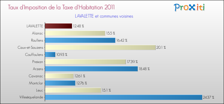 Taux d'imposition de la taxe d'habitation 2011 pour LAVALETTE et les communes proches Comparaison des taux d'imposition de la taxe d'habitation 2011 pour LAVALETTE et les communes voisines