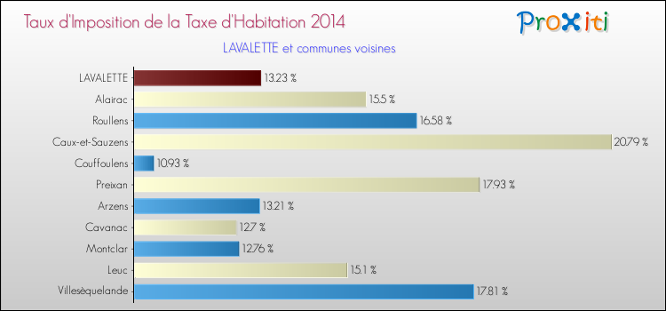 Taux d'imposition de la taxe d'habitation 2014 pour LAVALETTE et les communes proches Comparaison des taux d'imposition de la taxe d'habitation 2014 pour LAVALETTE et les communes voisines