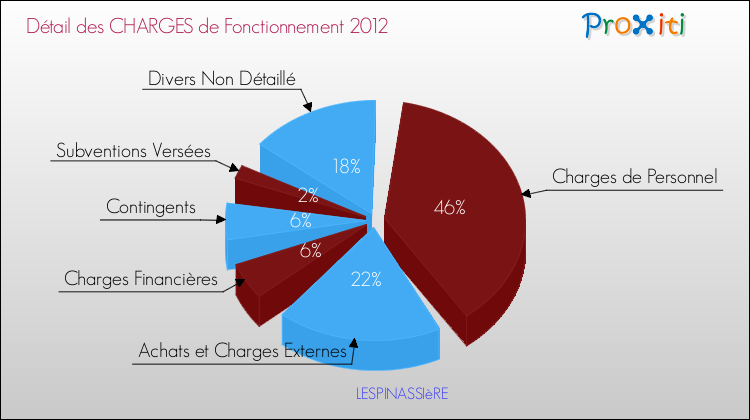 Décomposition des Charges de Fonctionnement 2012 de la commune de LESPINASSIèRE Charges de Fonctionnement 2012 pour la commune de LESPINASSIèRE