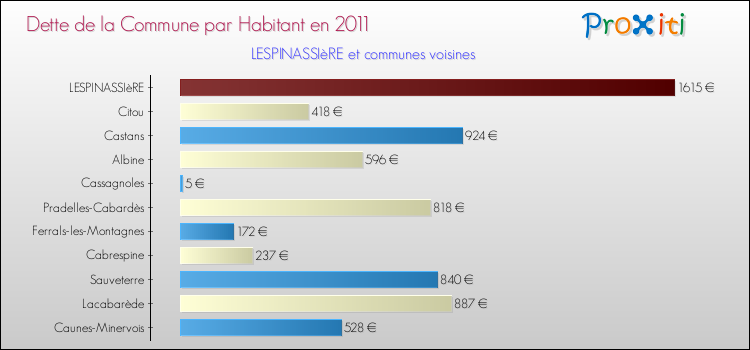 Dette par habitant de la commune en 2011 pour LESPINASSIèRE et les communes proches Comparaison de la dette par habitant de la commune en 2011 pour LESPINASSIèRE et les communes voisines
