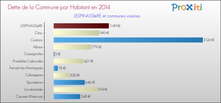 Dette par habitant de la commune en 2014 pour LESPINASSIèRE et les communes proches Comparaison de la dette par habitant de la commune en 2014 pour LESPINASSIèRE et les communes voisines