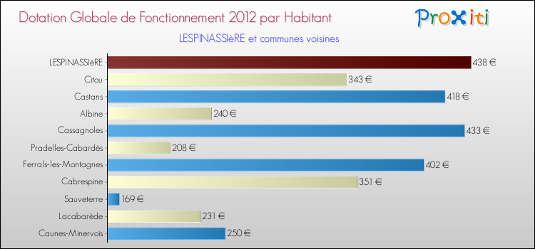 Montant des dotations globales de fonctionnement DGF par Habitant pour LESPINASSIèRE et les communes proches Comparaison des des dotations globales de fonctionnement DGF par habitant pour LESPINASSIèRE et les communes voisines