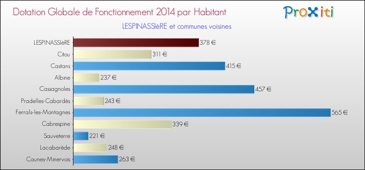 Montant des dotations globales de fonctionnement DGF par Habitant pour LESPINASSIèRE et les communes proches en 2014. Comparaison des des dotations globales de fonctionnement DGF par habitant pour LESPINASSIèRE et les communes voisines en 2014.