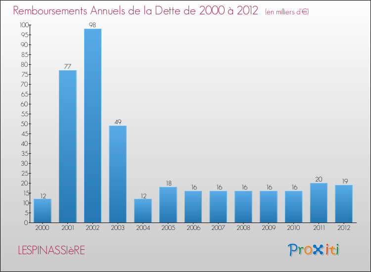 Evolution de l'annuité de la dette pour la commune de LESPINASSIèRE de 2000 à 2012 Annuités de la dette pour LESPINASSIèRE de 2000 à 2012