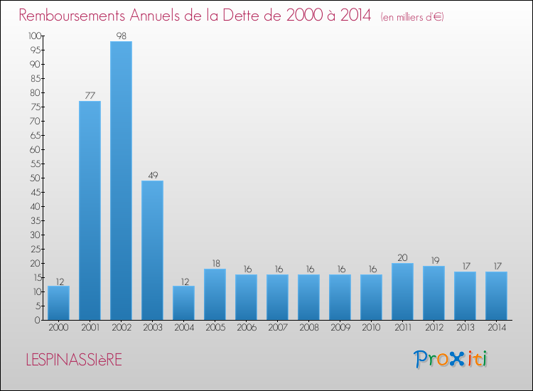 Evolution de l'annuité de la dette pour la commune de LESPINASSIèRE de 2000 à 2014 Annuités de la dette pour LESPINASSIèRE de 2000 à 2014