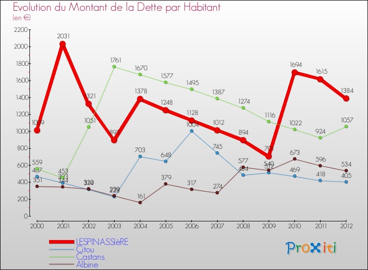 Evolution de la dette par habitant pour la commune de LESPINASSIèRE et les communes proches de 2000 à 2012 Comparaison de la dette par habitant pour LESPINASSIèRE et les communes voisines de 2000 à 2012